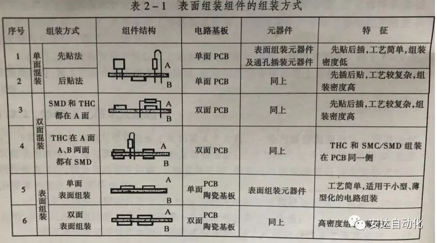 科普| 擺脫茫然，安達(dá)帶你快速了解SMT工藝流程